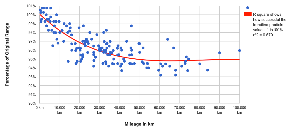 Tesla Model S battery degradation shown to level off at 5% after 30,000