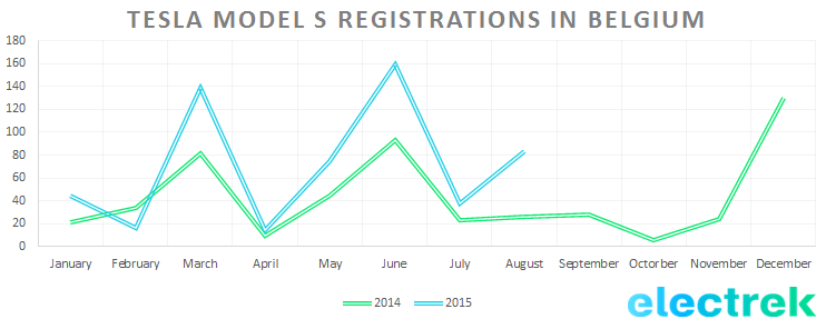 Model_S_registration_Belgium_Aug15