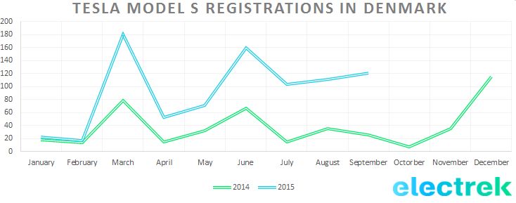 model s registration denmark sept 15