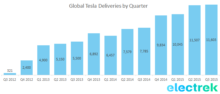 Tesla_deliveries_q3_2015