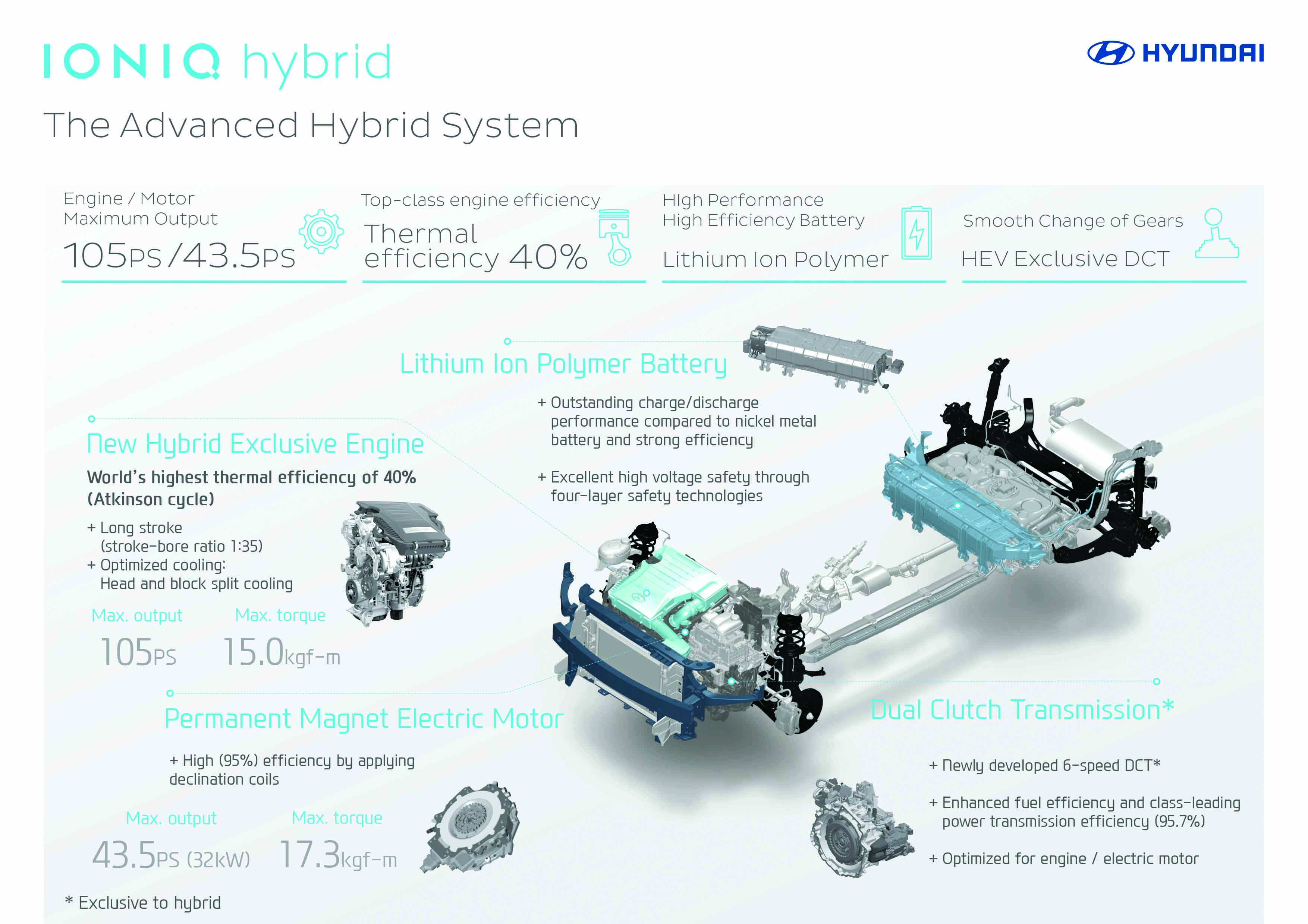 Hyundai unveils the design of the IONIQ and details of the hybrid ...