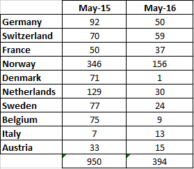 tesla model s deliveries europe may 2015 2016
