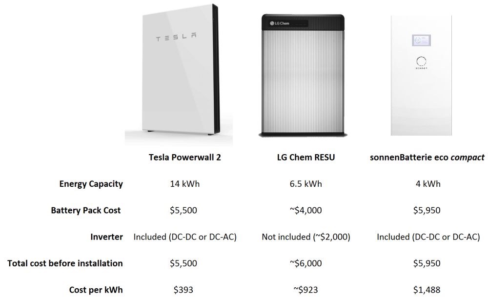 Tesla Powerwall 2 has no competition comparison with LG Resu and SonnenBatterie Electrek