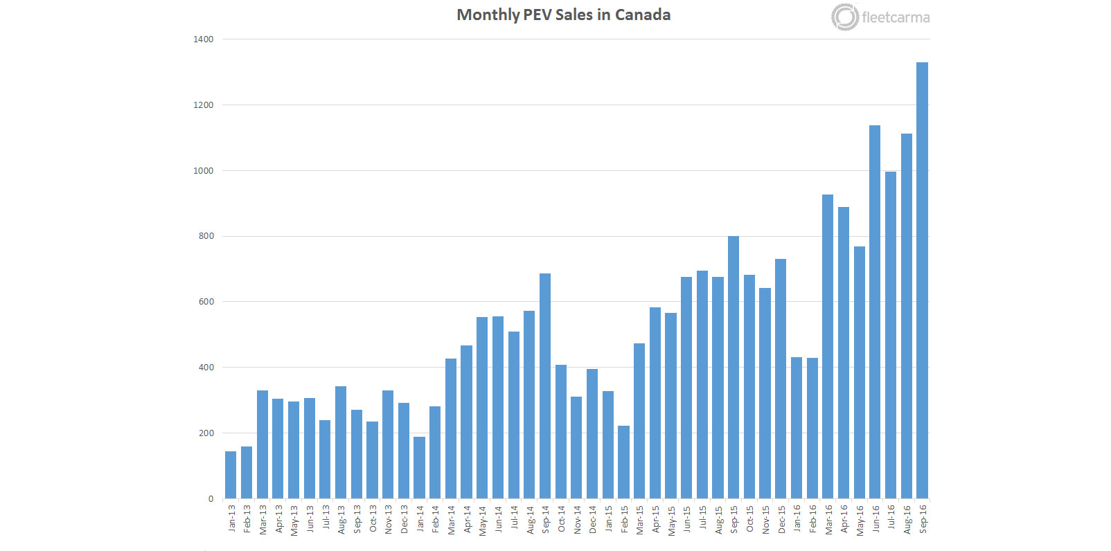 Canada reaches record numbers of electric car sales helped by launch of