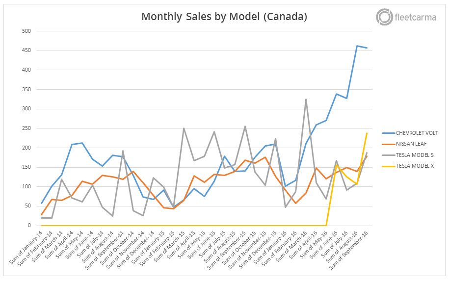 monthly-sales-model-canada-q3-2016-e1478730399130