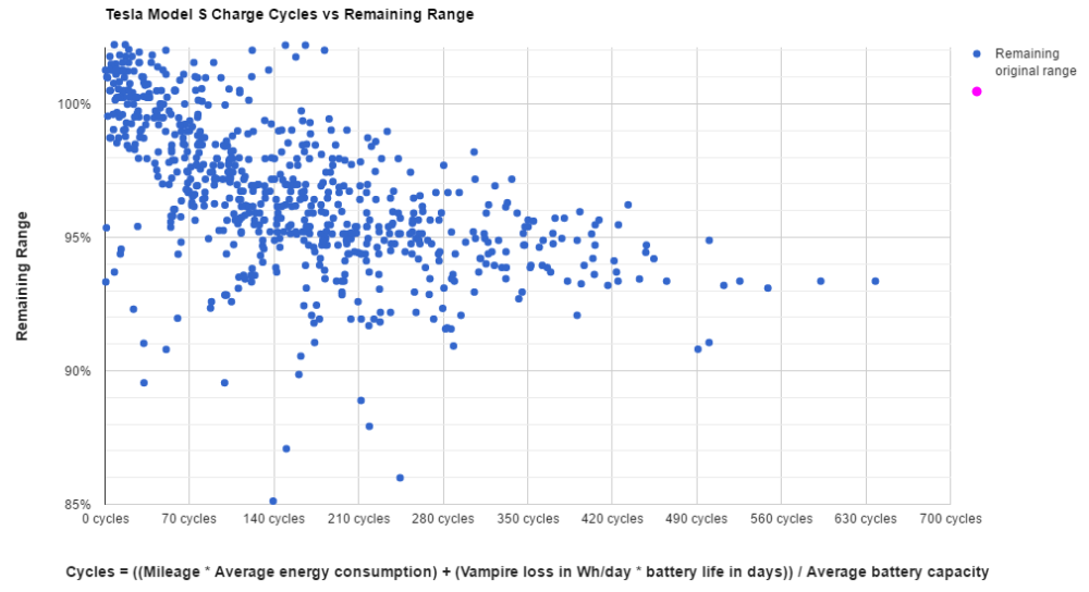 Tesla battery data shows path to over 500,000 miles on a single pack