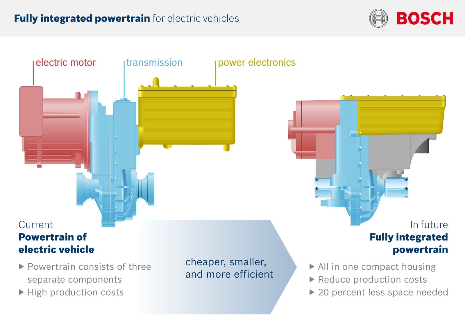 Bosch is making another push in electrification with new compact