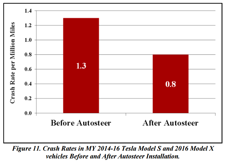 Tesla's crash rate was reduced by 40 after introduction of Autopilot based on data reviewed by