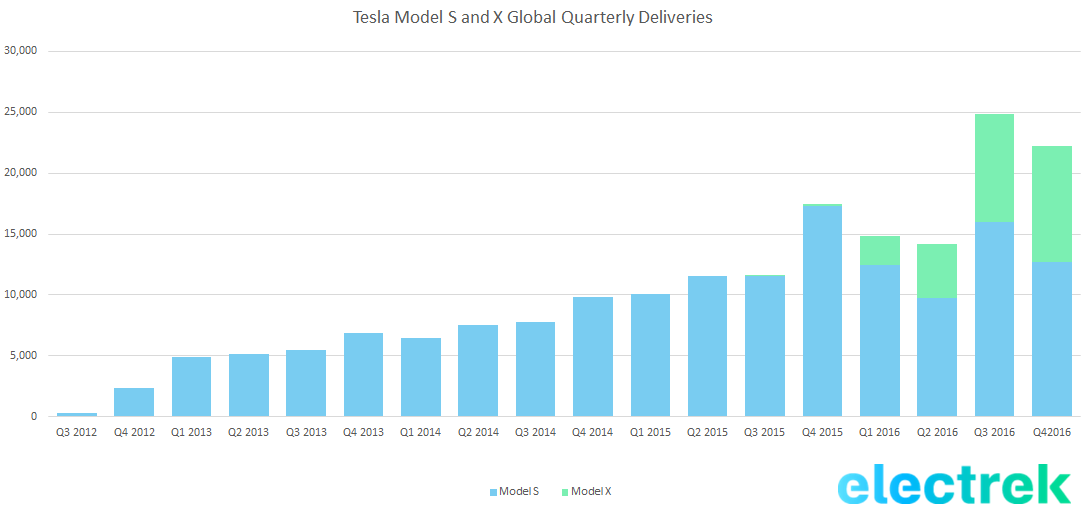 Tesla Crosses 100 000 Mark Of Electric Vehicles Delivered In Us Halfway To Phase Out Of 7500 Federal Tax Credit Ahead Of Model 3 Electrek