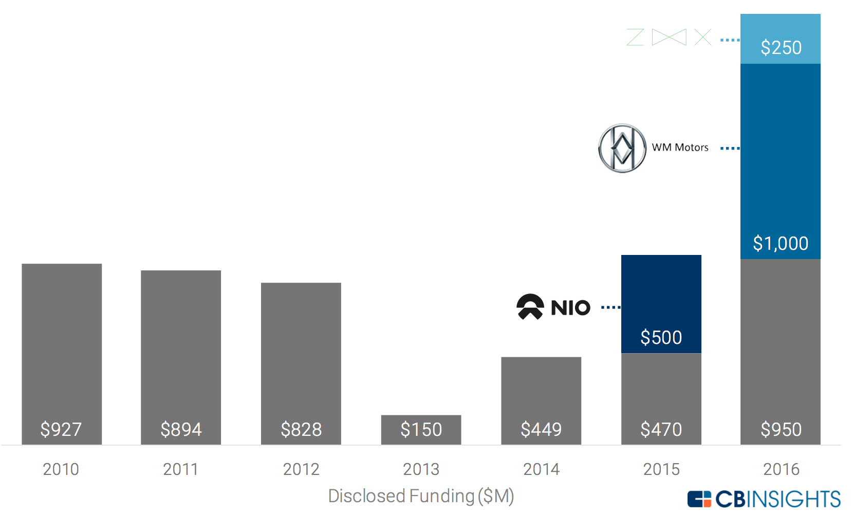 Electric vehicle investments could fall in 2017 after record 2 billion