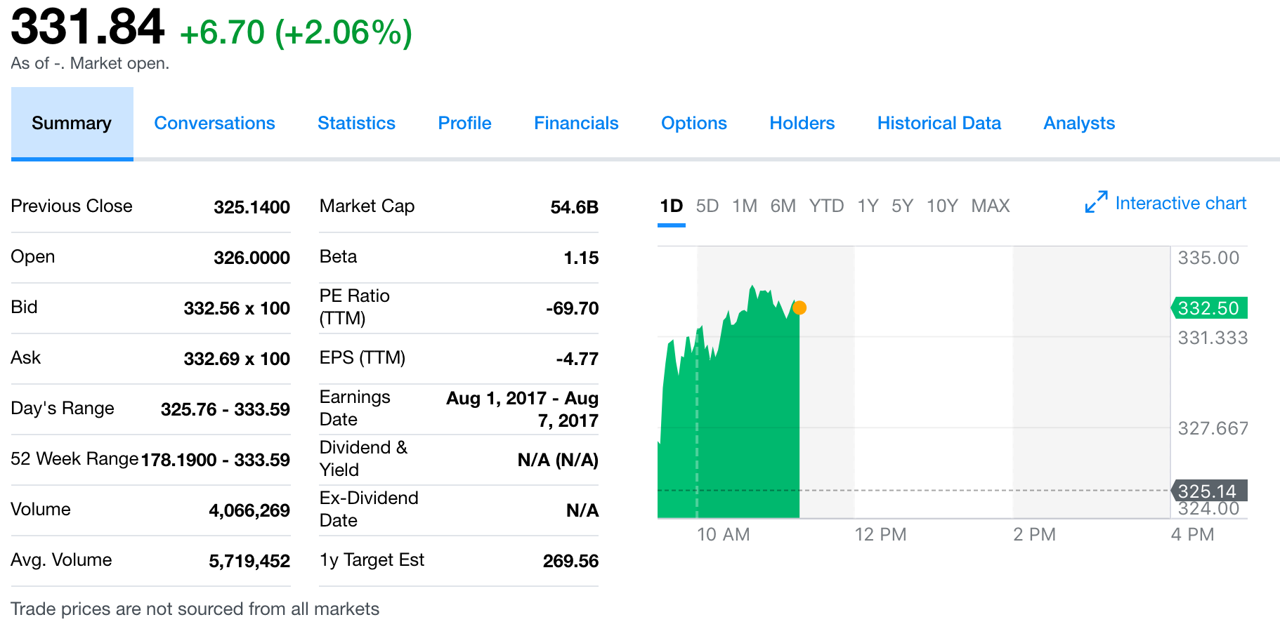 Tsla Stock Interactive Chart