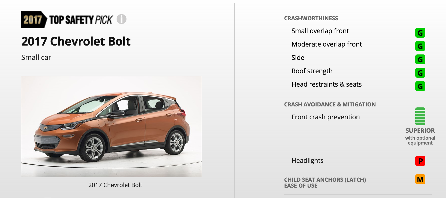 Chevy Bolt EV earns top safety rating from IIHS watch crash test