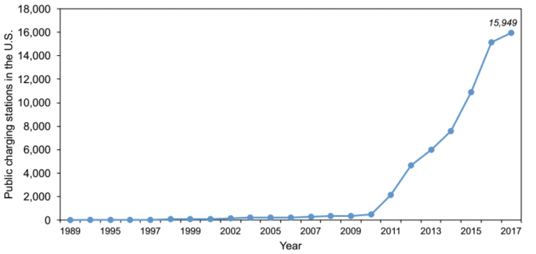 US has now ~16,000 public electric vehicle charging stations with