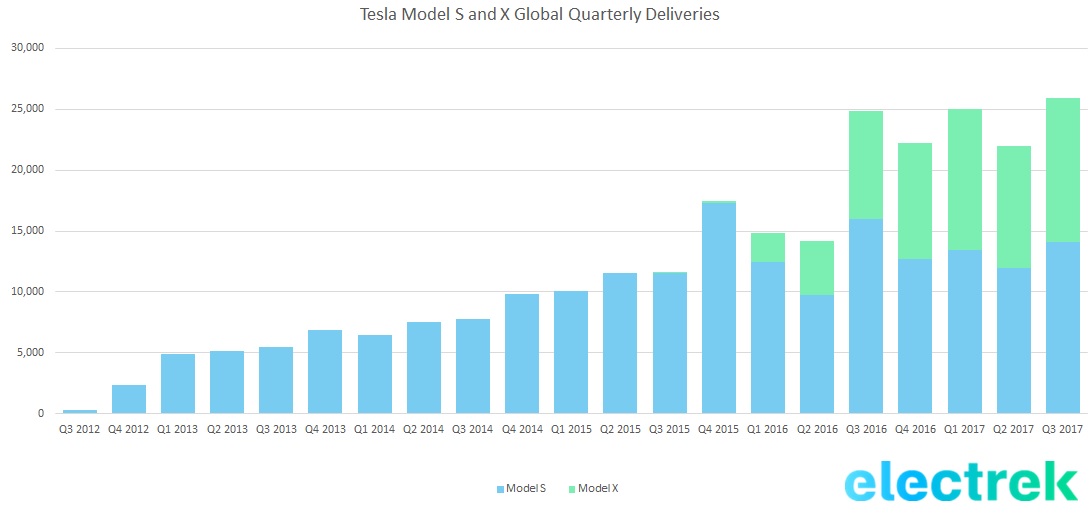 Tesla delivers record 26,150 vehicles, only 220 Model 3 sedans