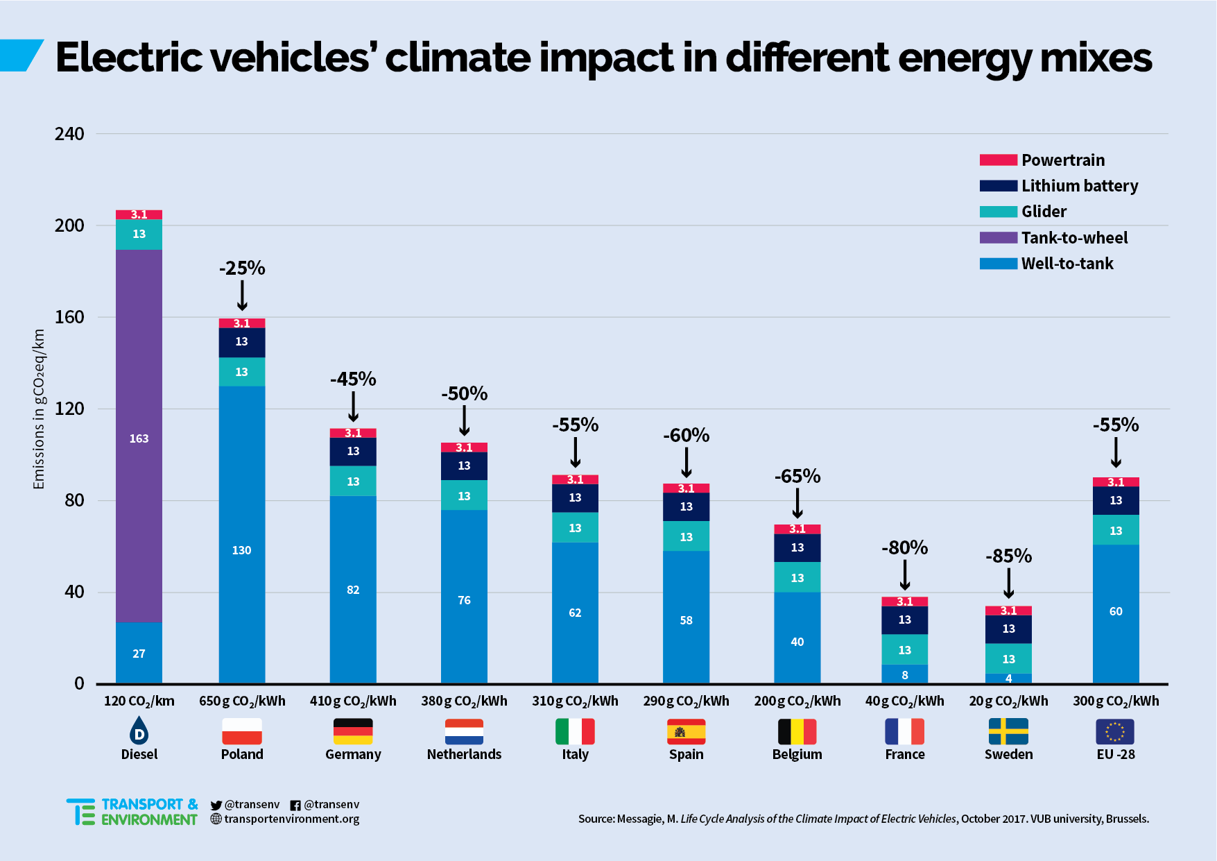 Diesel Emissions Chart