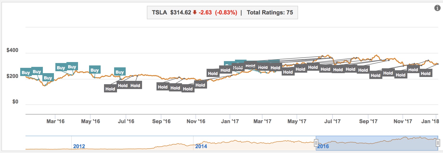 Tesla's (TSLA) delayed Model 3 ramp up is still '2x ahead' of even