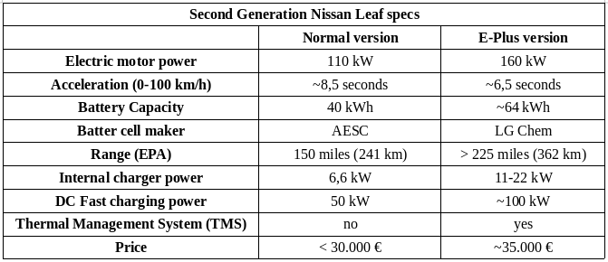 Nissan Leaf 2019 Will Have 'over 225 Miles' Of Range, 100 Kw Fast 