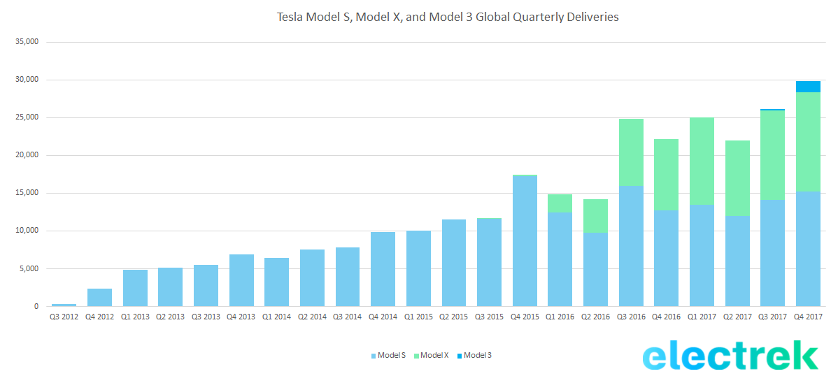 Tesla says Model 3 production rate at 'over 1,000 per week' and breaks