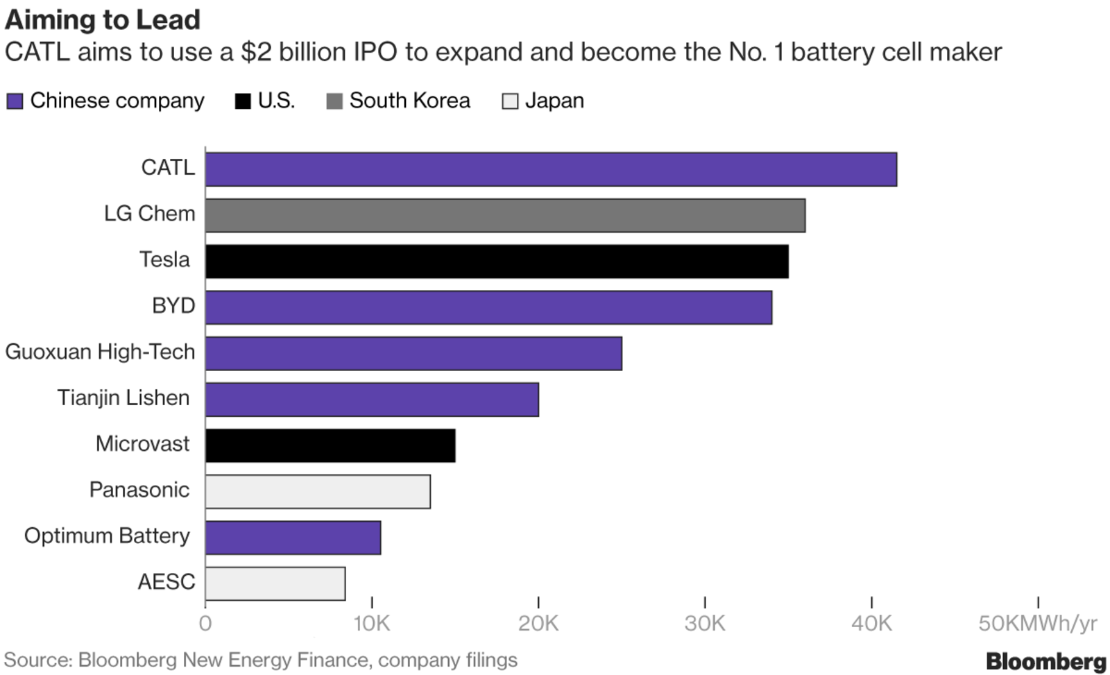China's biggest battery producer could world's biggest after