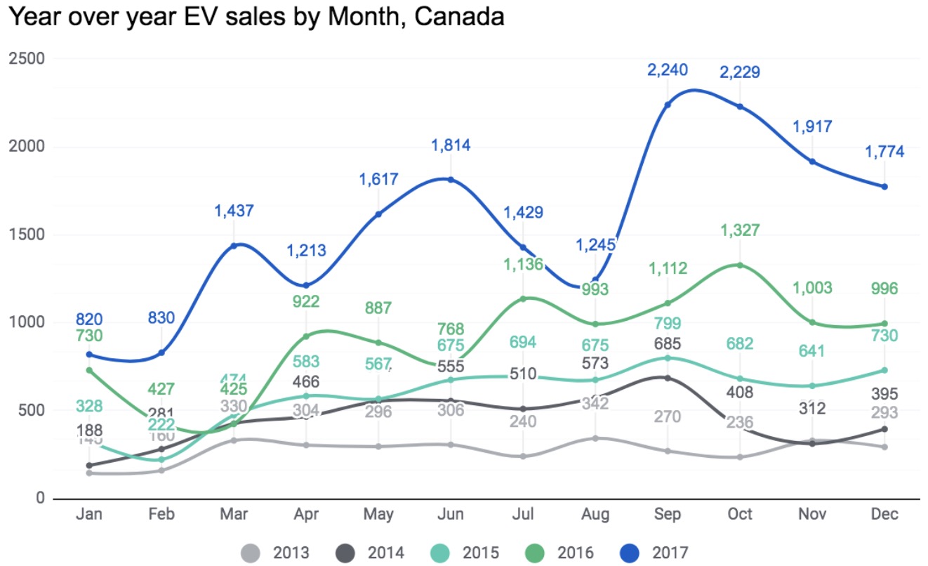 Report shows electric vehicle sales grew 68 in Canada last year Electrek