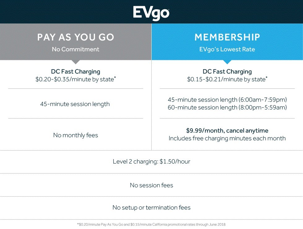 EVgo Announces Lower/simpler Price Plans And Longer Charging Times For ...