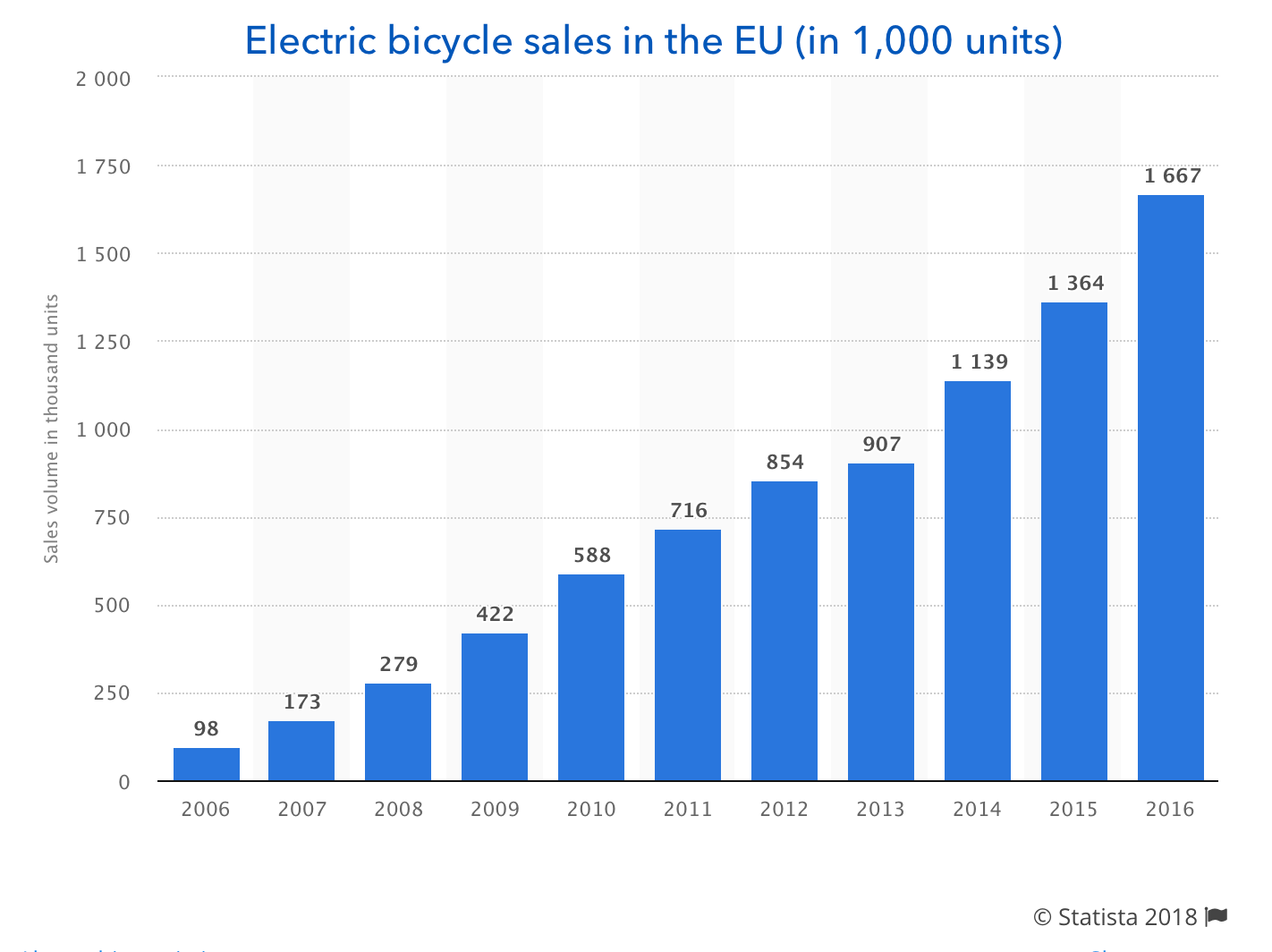 electric motorcycle sales