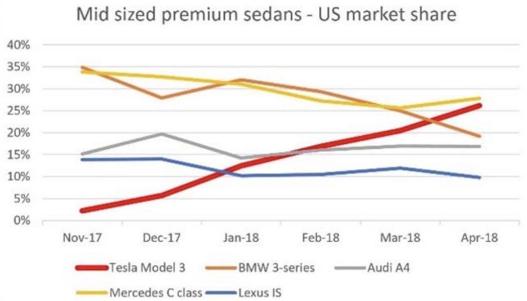 model 3 sales figures