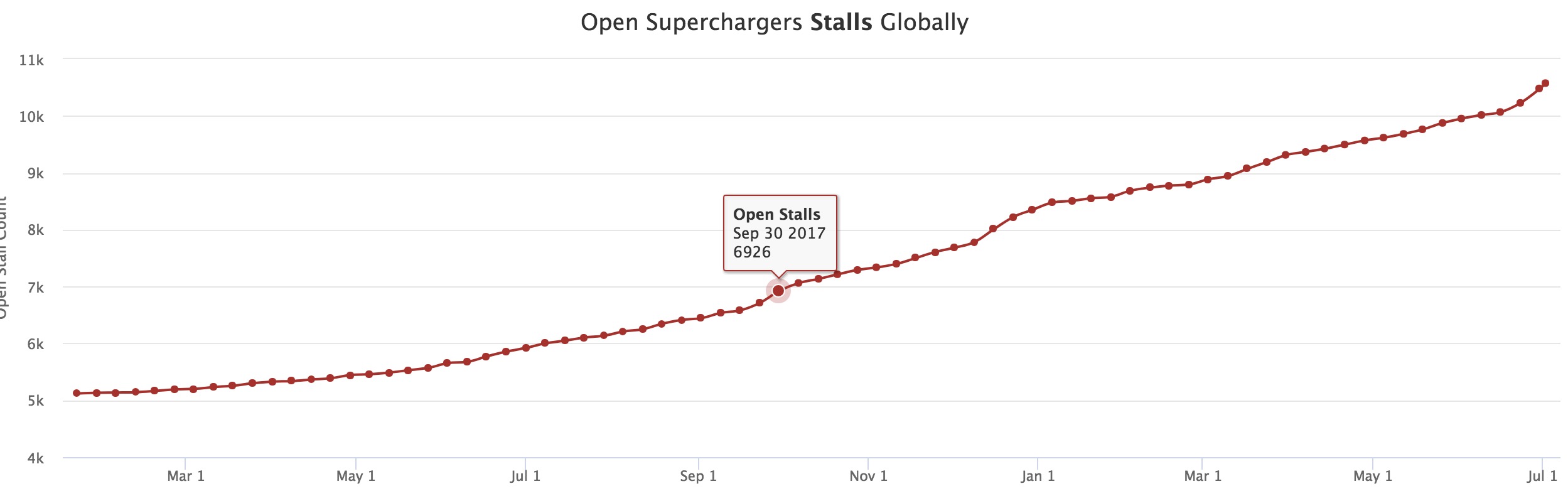 Tesla deploys record number of Superchargers as usage increases with