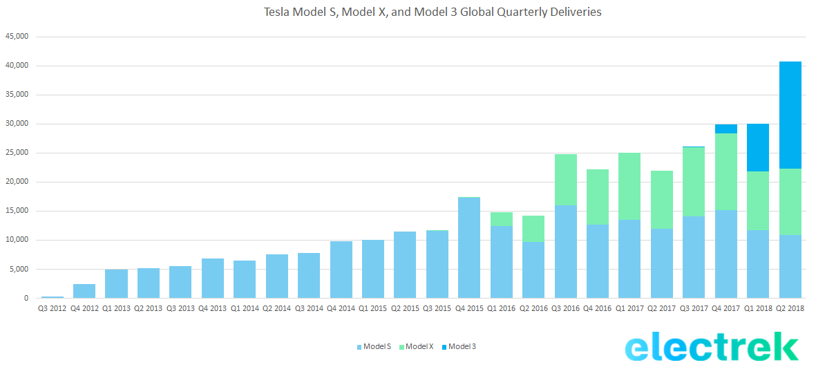 Tesla releases official production numbers 53,339 vehicles including