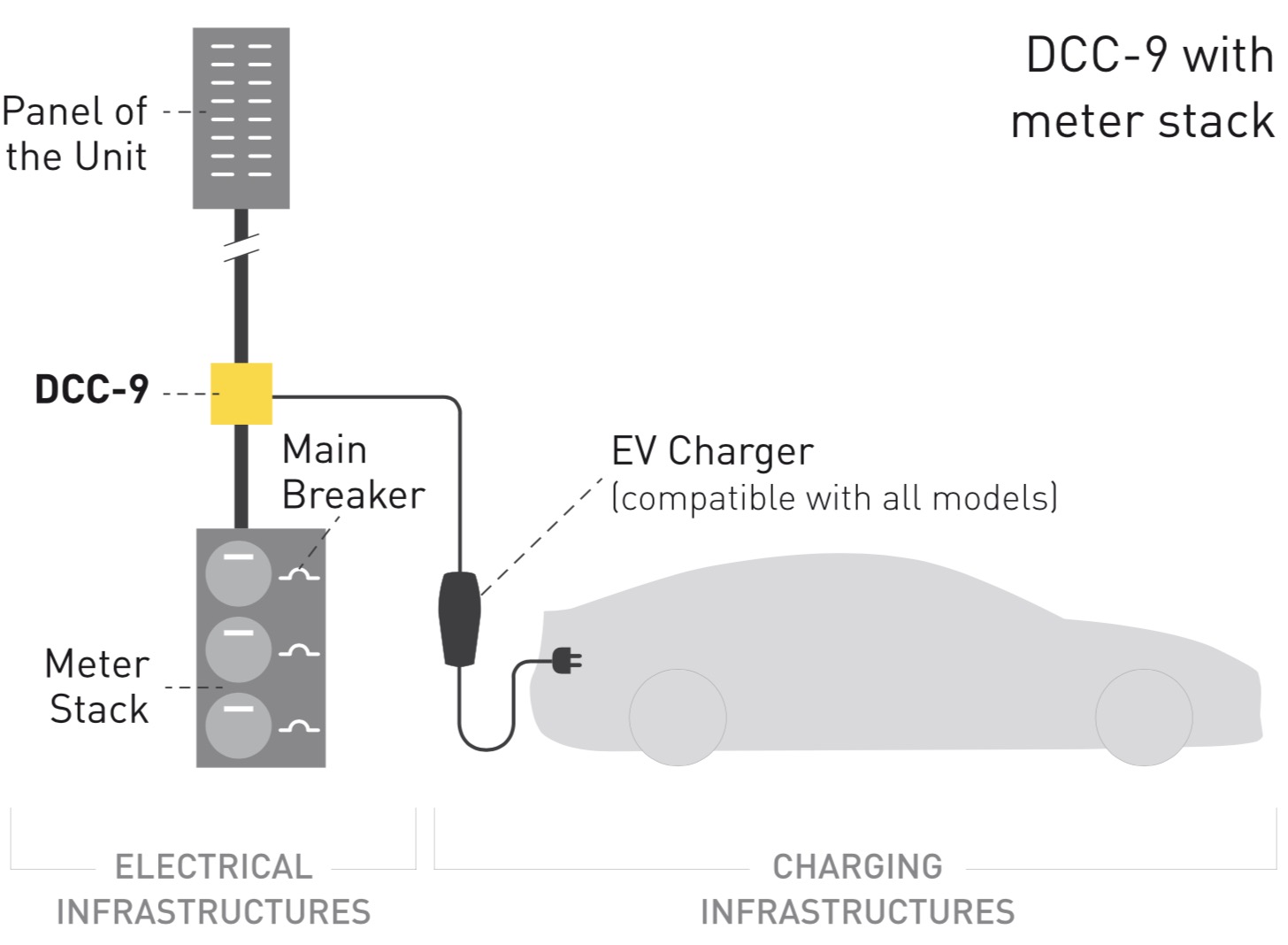 Enabling electric vehicle charging shop in condominiums