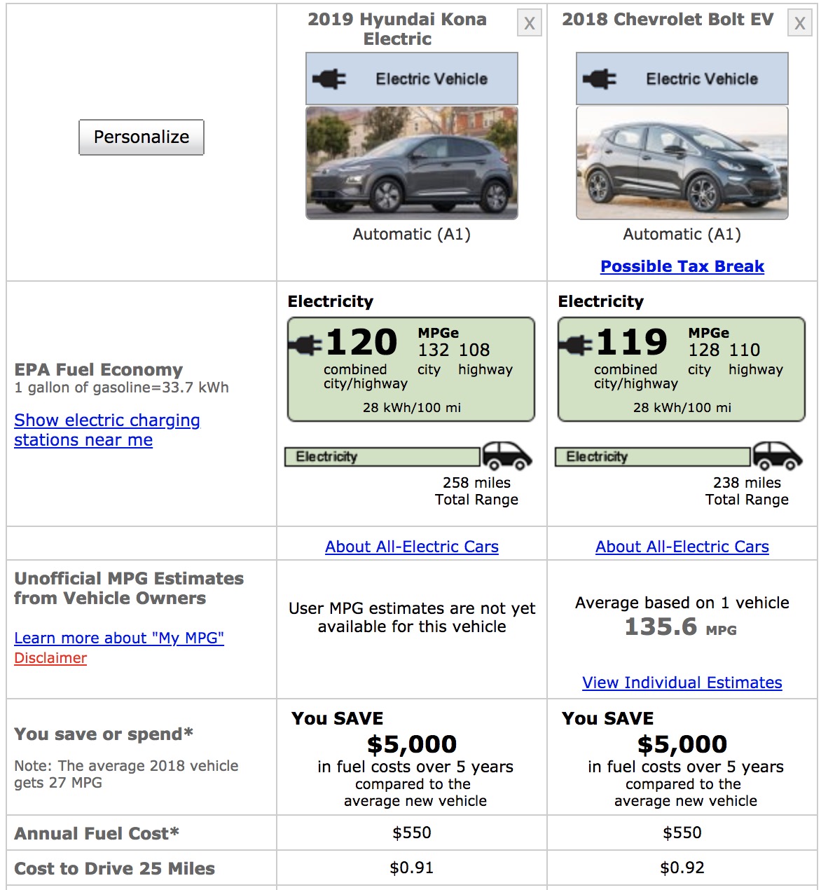 Hyundai Kona Electric gets official EPA range of 258 miles and