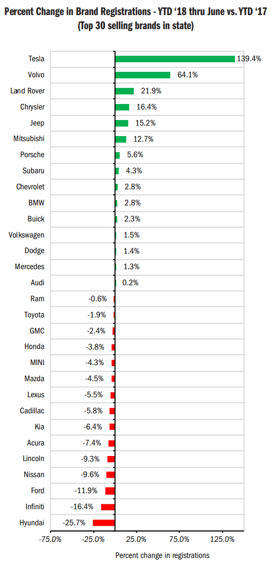 Tesla's deliveries grew 139% in California, resulting in a massive