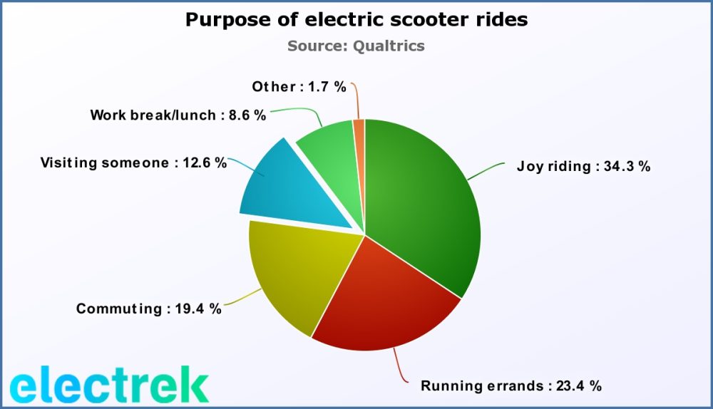 scooter sharing app developemnt