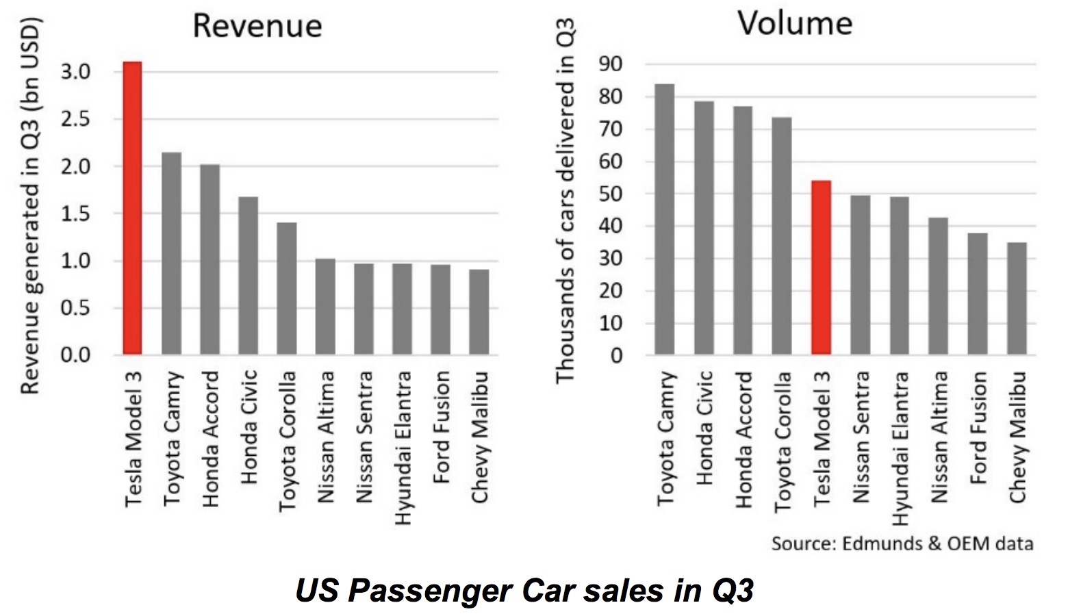 Tesla Model 3 bestselling US car by revenue and delivers gross