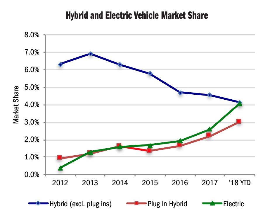 Tesla sales jump 400 in California, pushes EV market share to 4