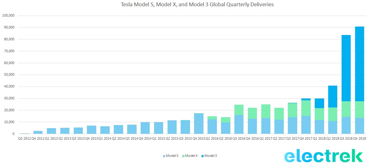 Tesla Confirms Record Deliveries Of 90 700 Cars In Q4 Production Also Increased Electrek
