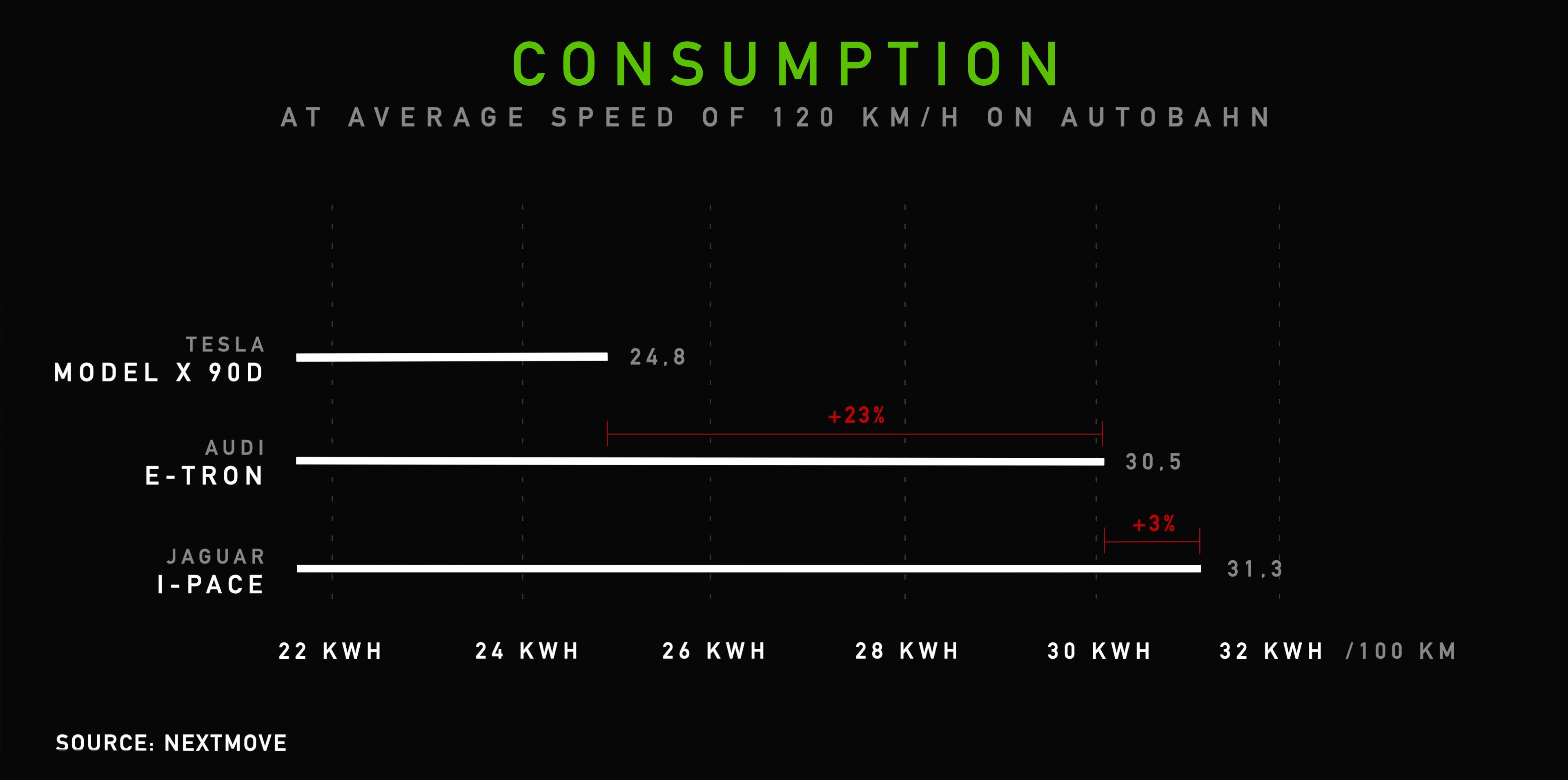 2_Consumption_EN-Audi-etron-Tesla-Model-X-Jaguar-I-PACE-Range-Consumption-Test-nextmove-1-e1550776961985.jpg