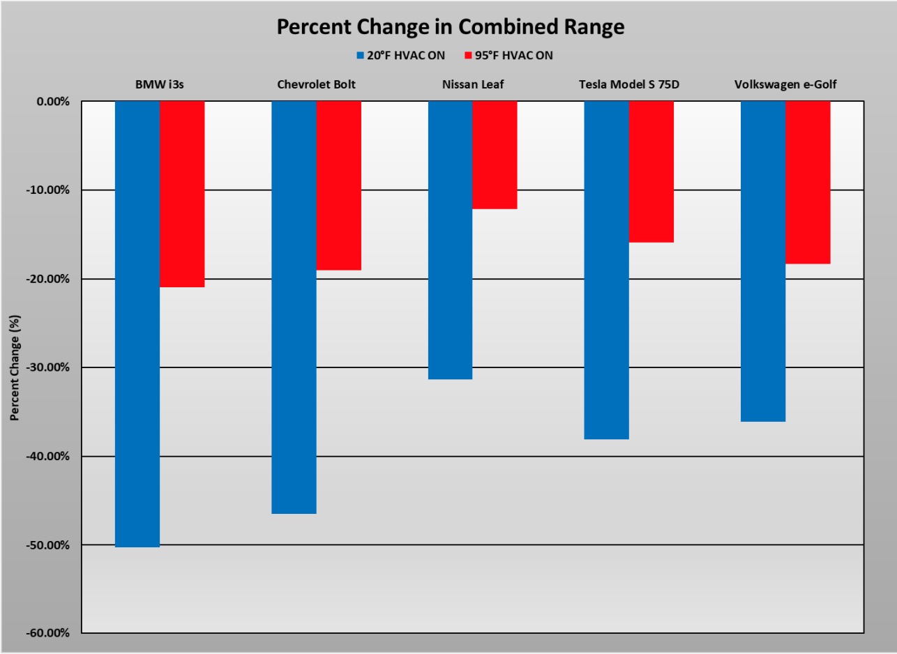 Study shows electric cars lose 41 of range in 'icy temperature', Tesla