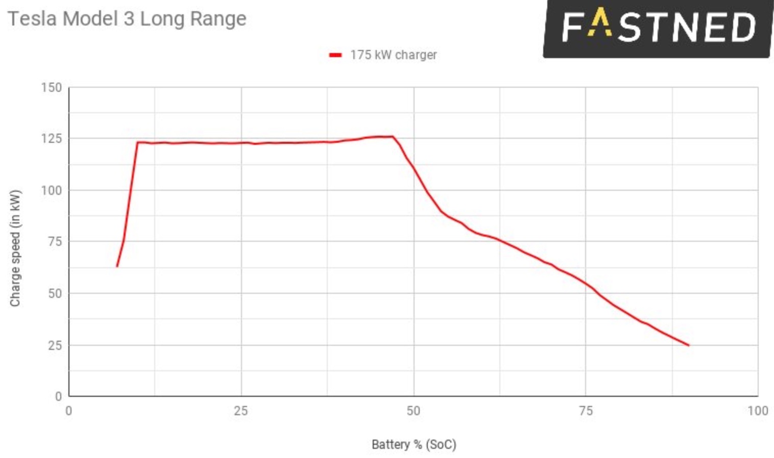 Tesla Model 3 CCS charge rate