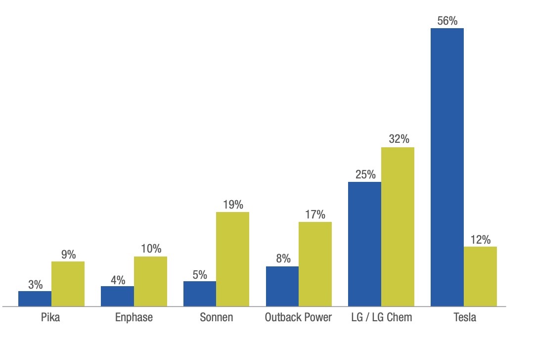 tesla powerwall sales