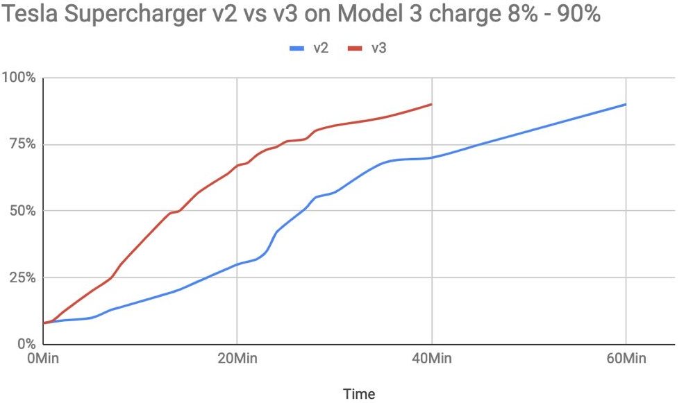 tesla charging time model 3