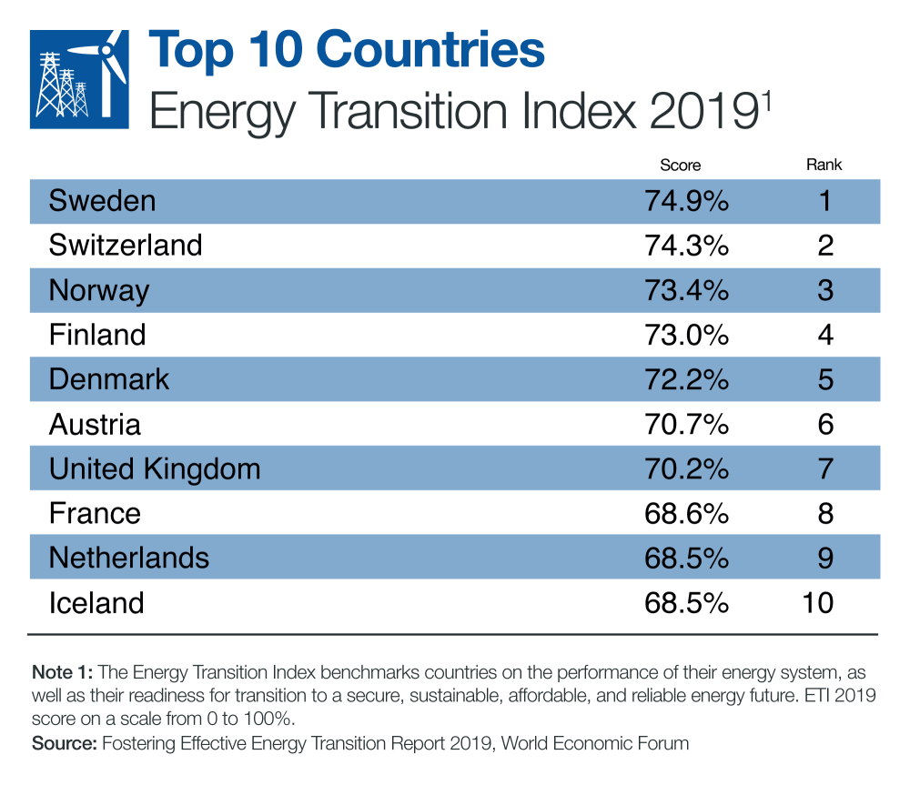 ETI energy transition index chart 2019