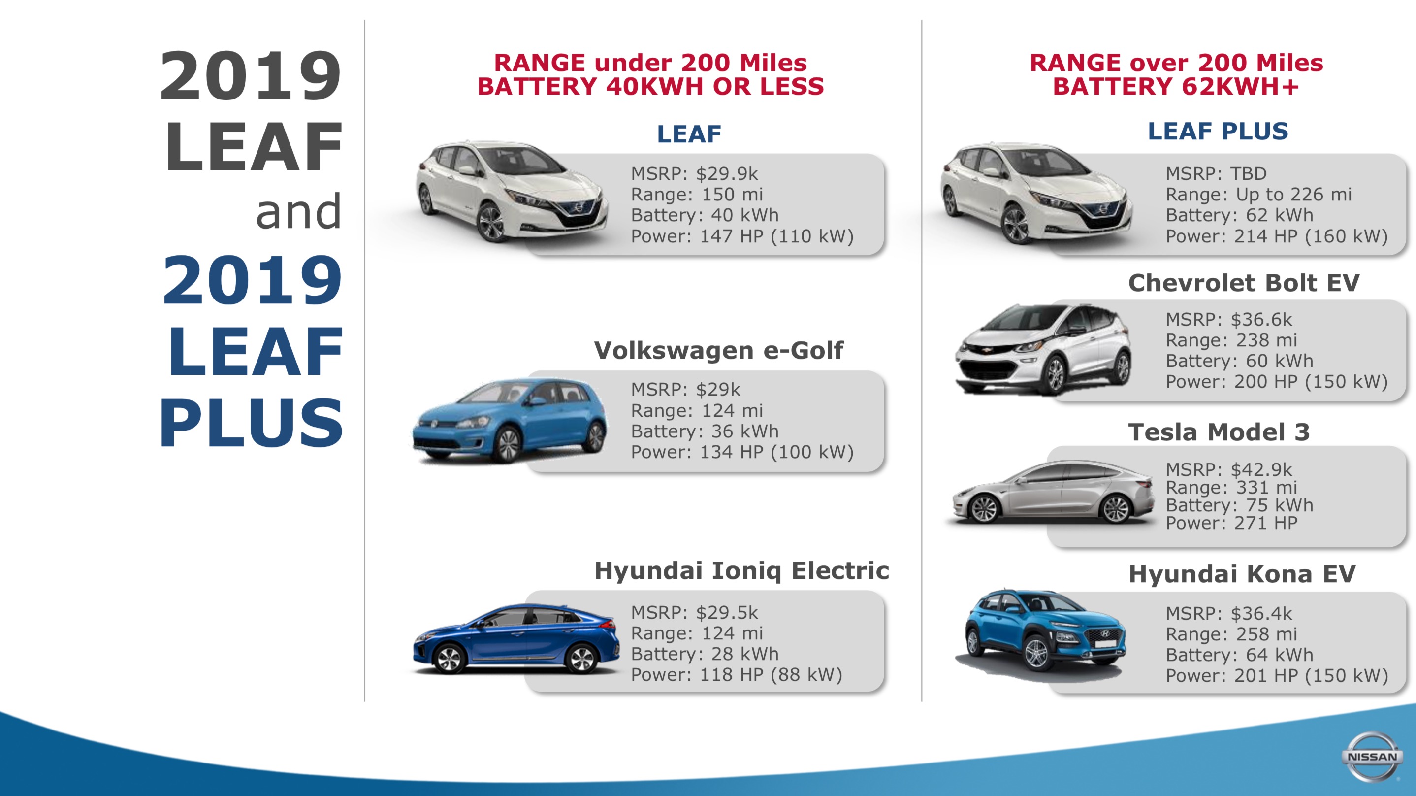 Nissan Leaf Model Comparison Chart