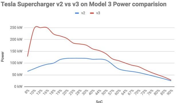model 3 charge time supercharger