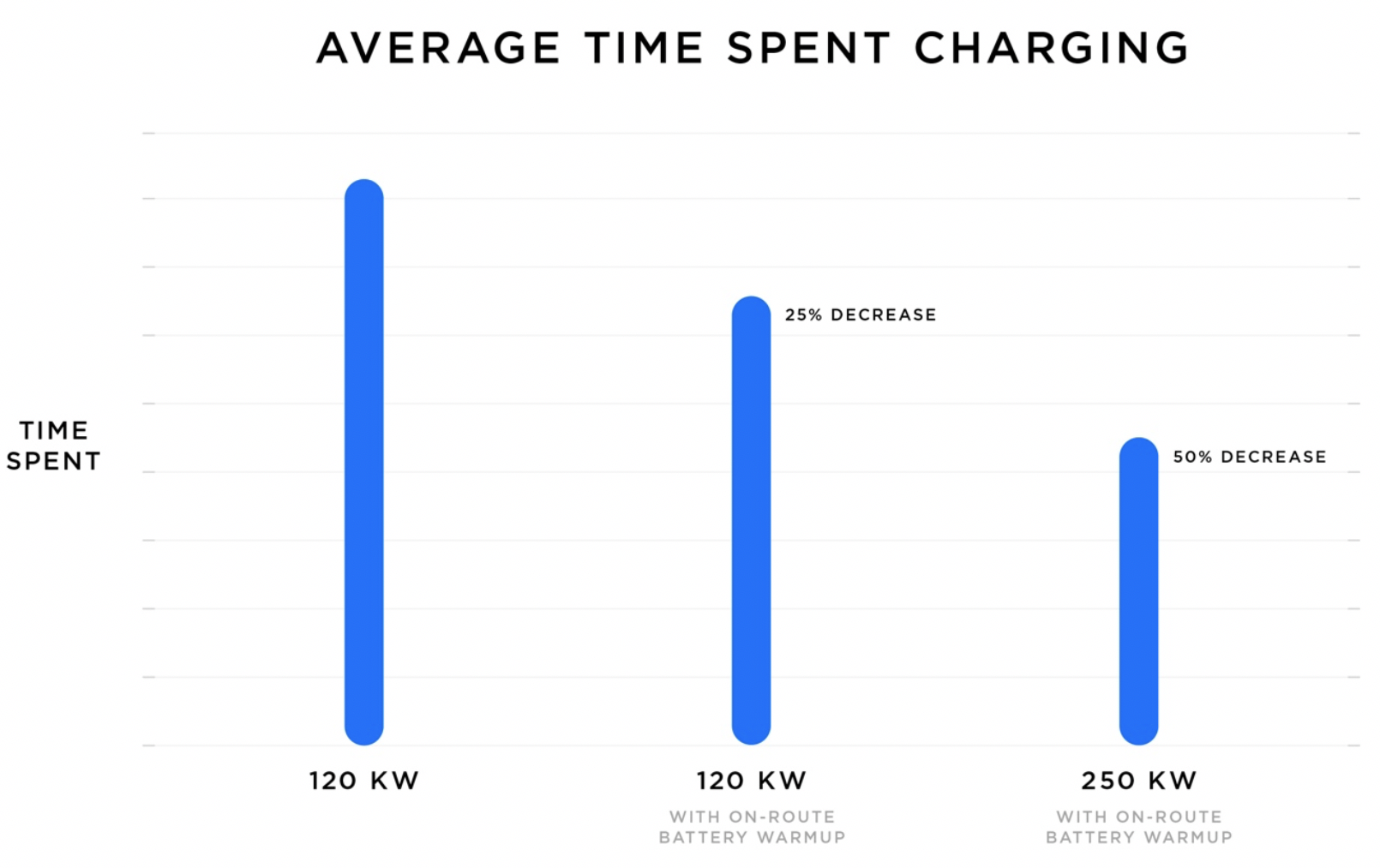 Tesla launches new Supercharger with 1,000 mph charging, better