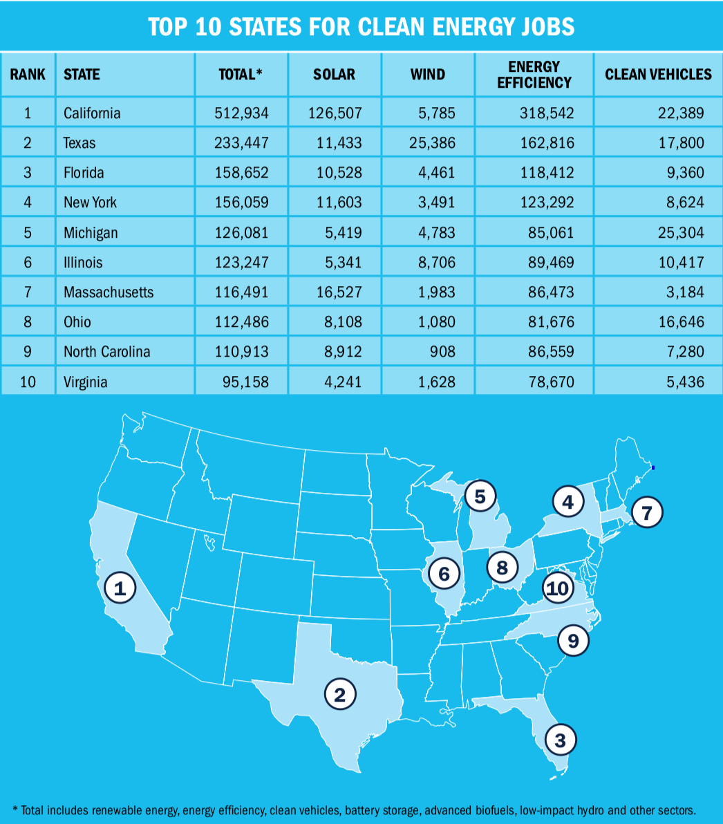 US clean energy jobs grew 3.6 percent in 2018, outnumber fossil fuel
