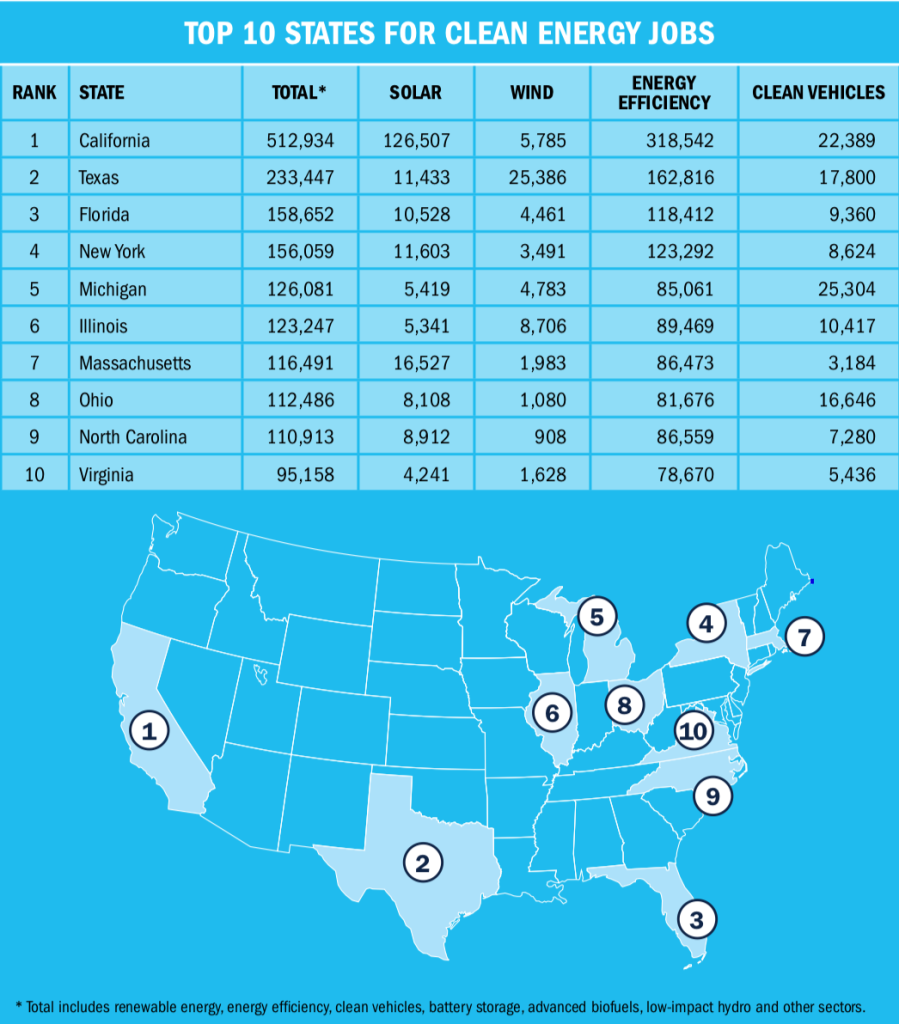top clean energy job states