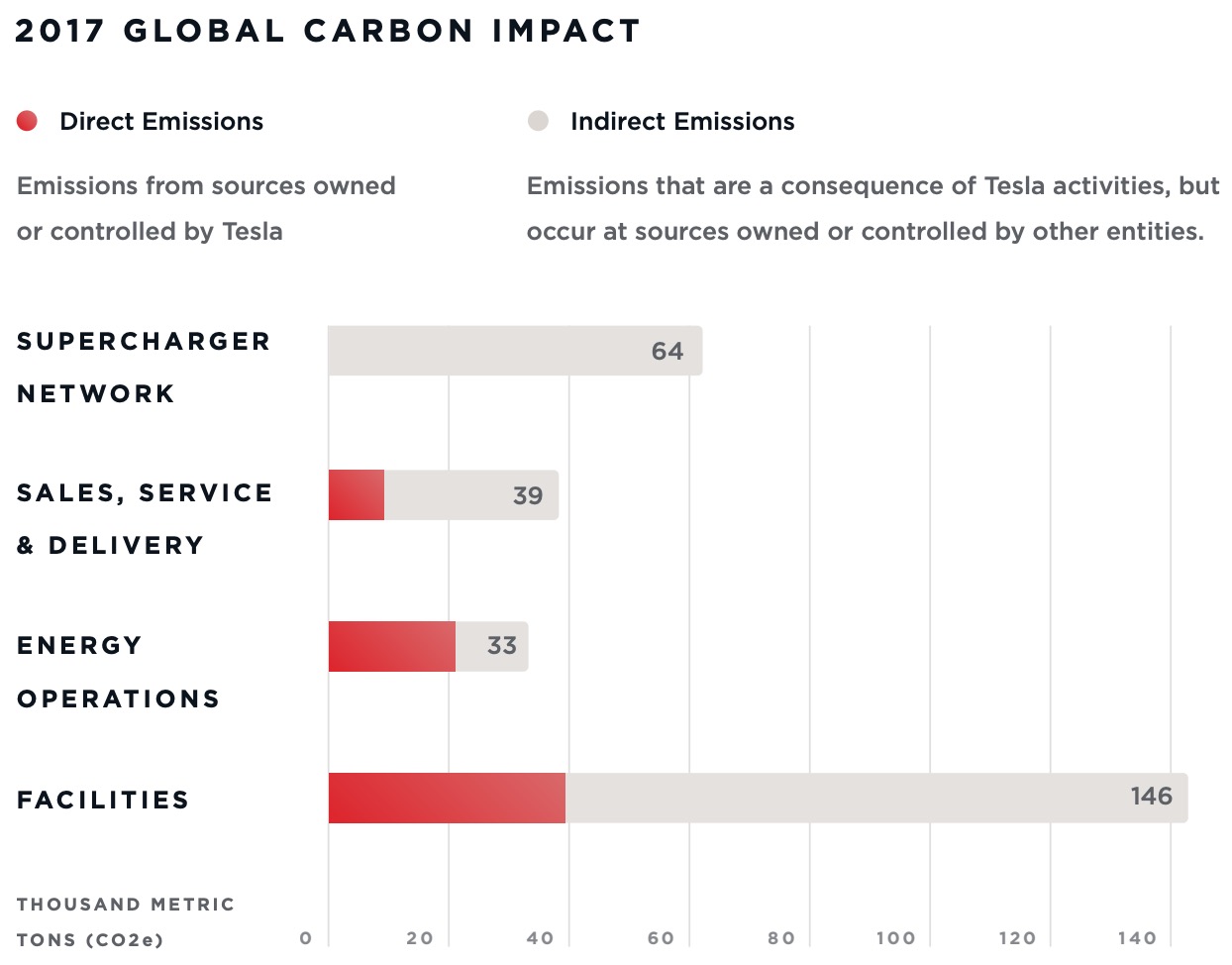 Tesla releases fascinating new 'impact report', claims it helped