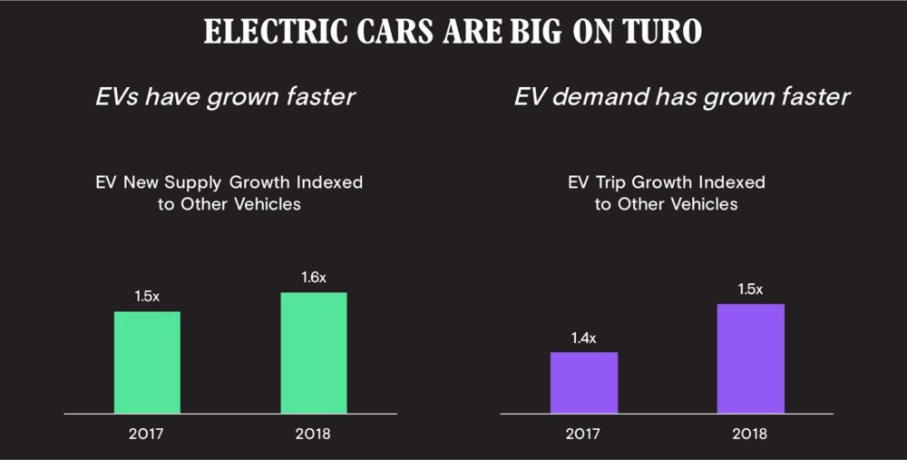 EVs are blowing up on Turo, showing strong organic demand for electric