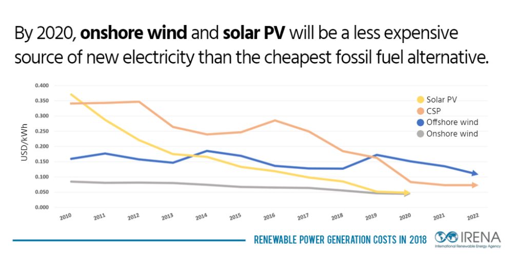 Renewable energy costs hit new lows, cheap new power option | Electrek
